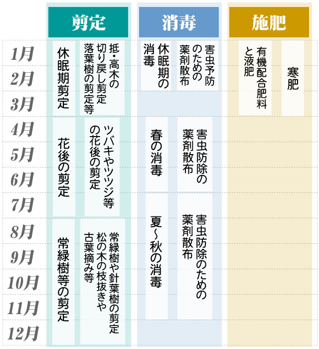 お庭のメンテナンス年間スケジュール